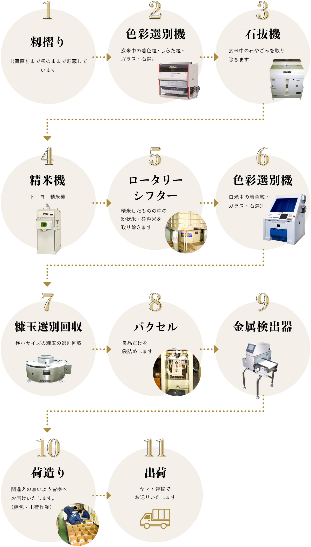 出荷するまで（籾摺り～出荷）