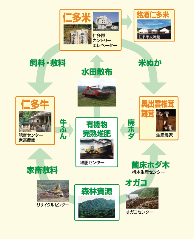 循環型農業への取組